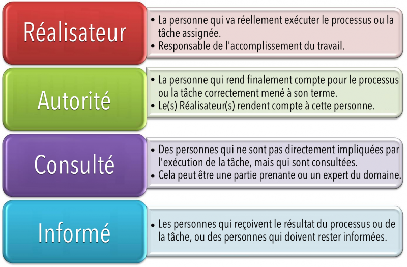 Fichier:Basic-RACI-Roles fr.png