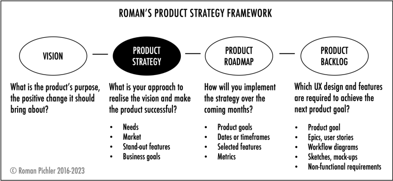 Fichier:My Product Strategy Model.png