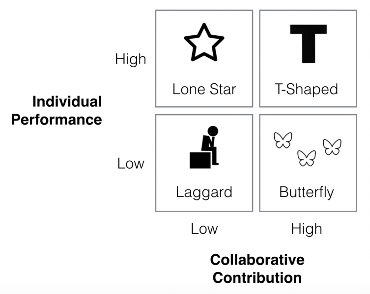 Fichier:Individual-performance-vs-collaboration en.png