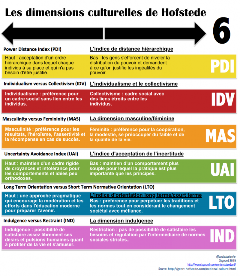 hofstede-s-cultural-dimensions_fr.png