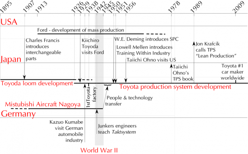 Fichier:History-of-lean en.png