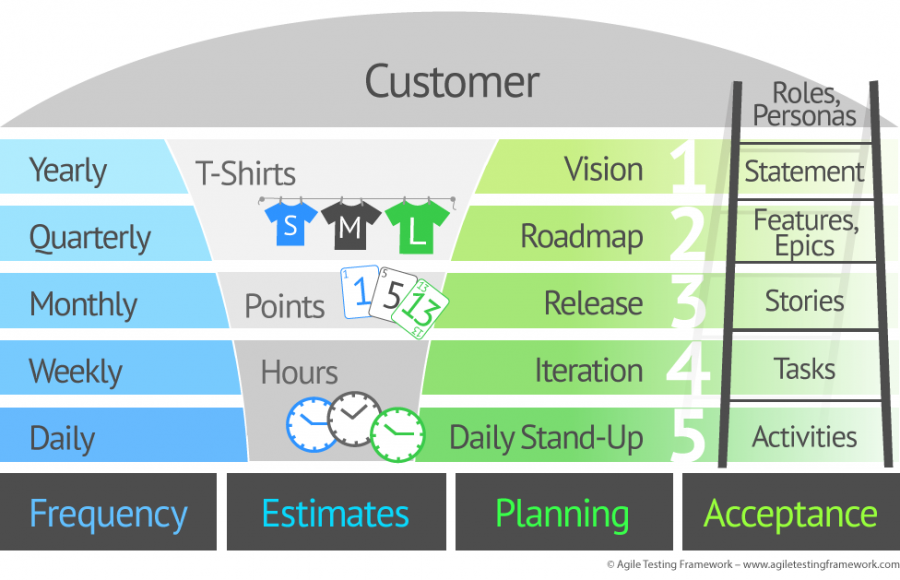 Agile-5-Levels-of-Planning_en.png