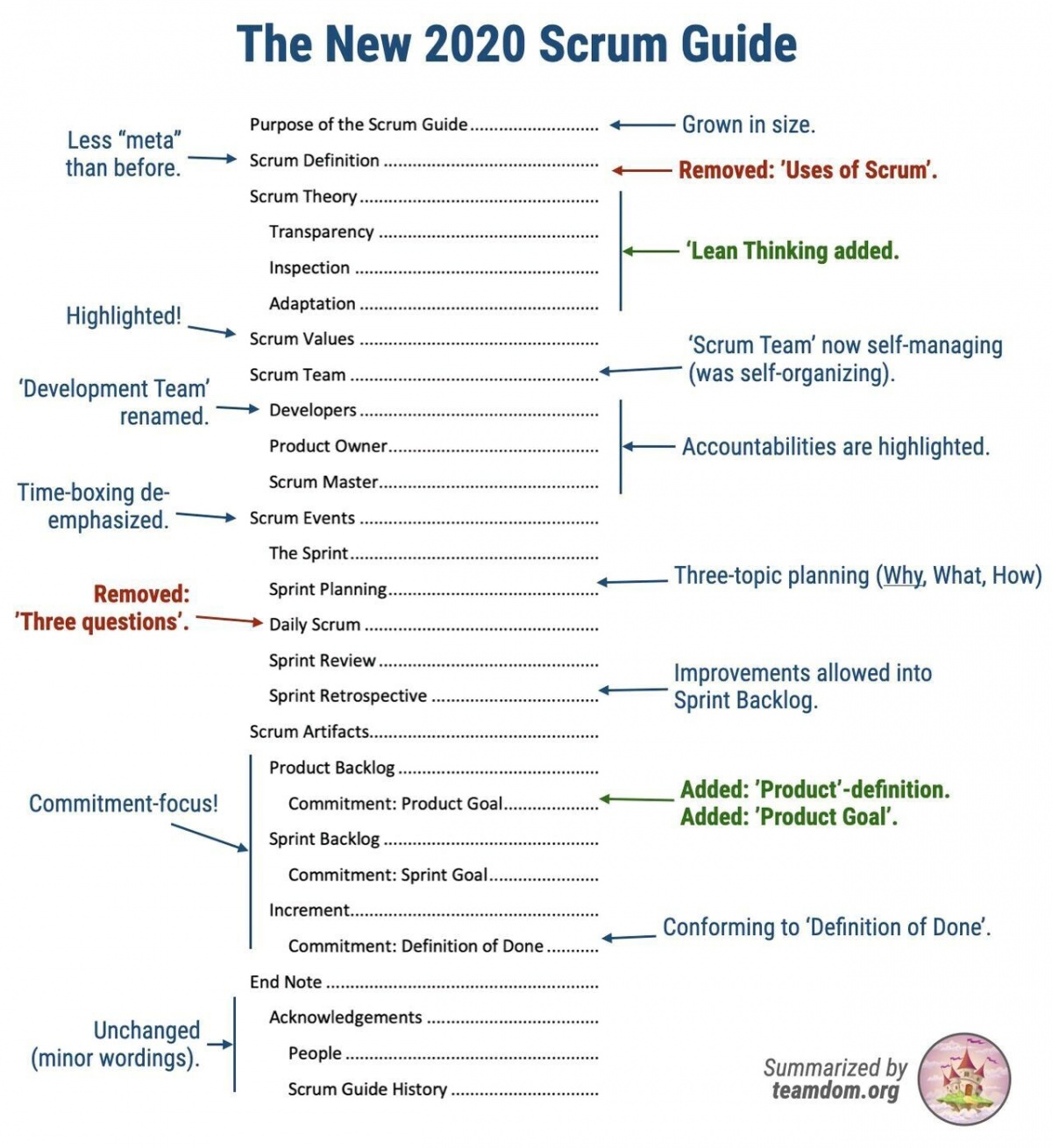 Le Nouveau Guide Scrum 2020 — Wiki Agile