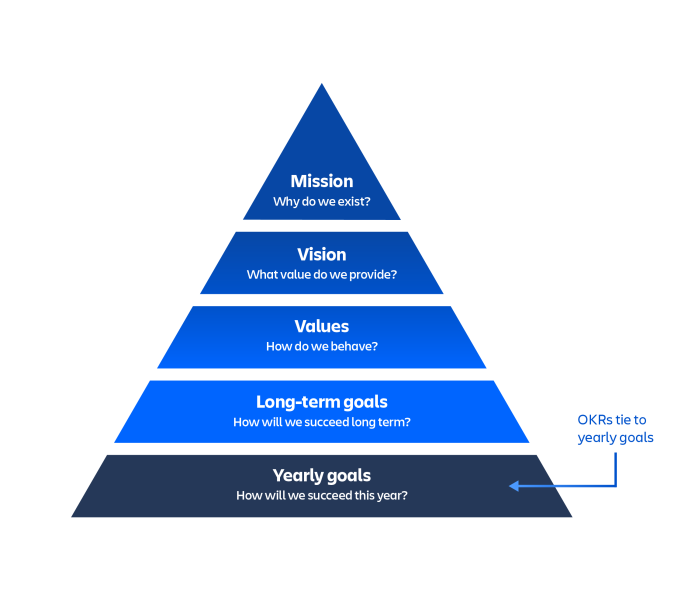 Fichier:Agile-Coach OKRs-diagram EN.png