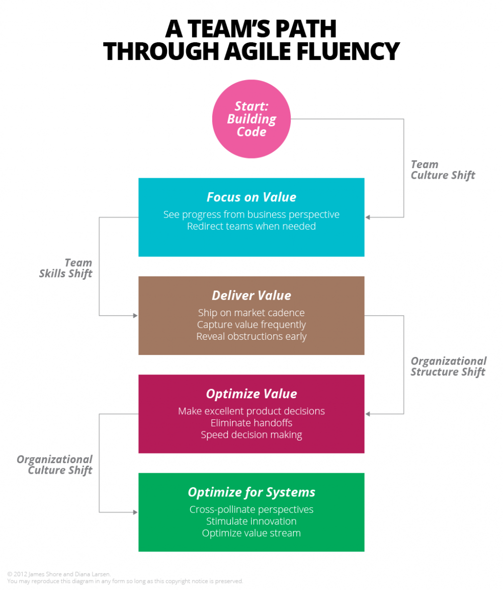 A_Team_s_Path_Through_Agile_Fluency_en.png