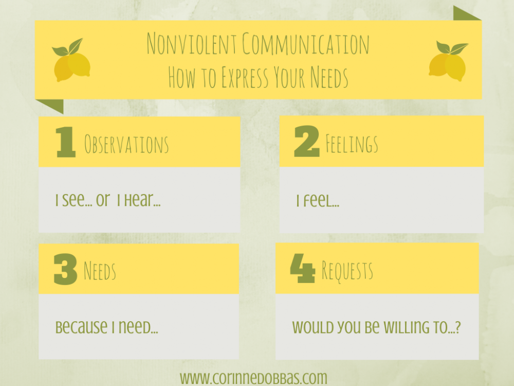 Nonviolent-Communication_en.png