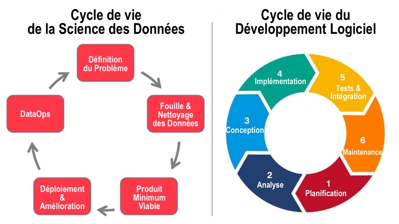 Fichier:Data-science-vs-softxare-dev-lifecycle FR.jpg