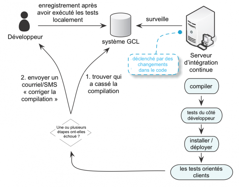 Fichier:Xcontinuous-integration-system-fr.png