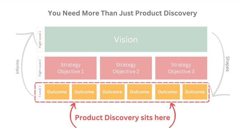 Fichier:You-need-more-than-just-product-discovery.jpeg