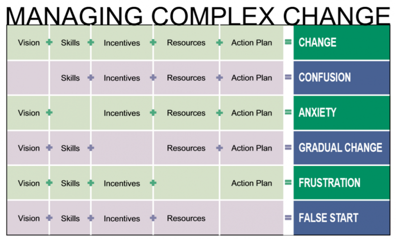 Fichier:Managing complex change en.png