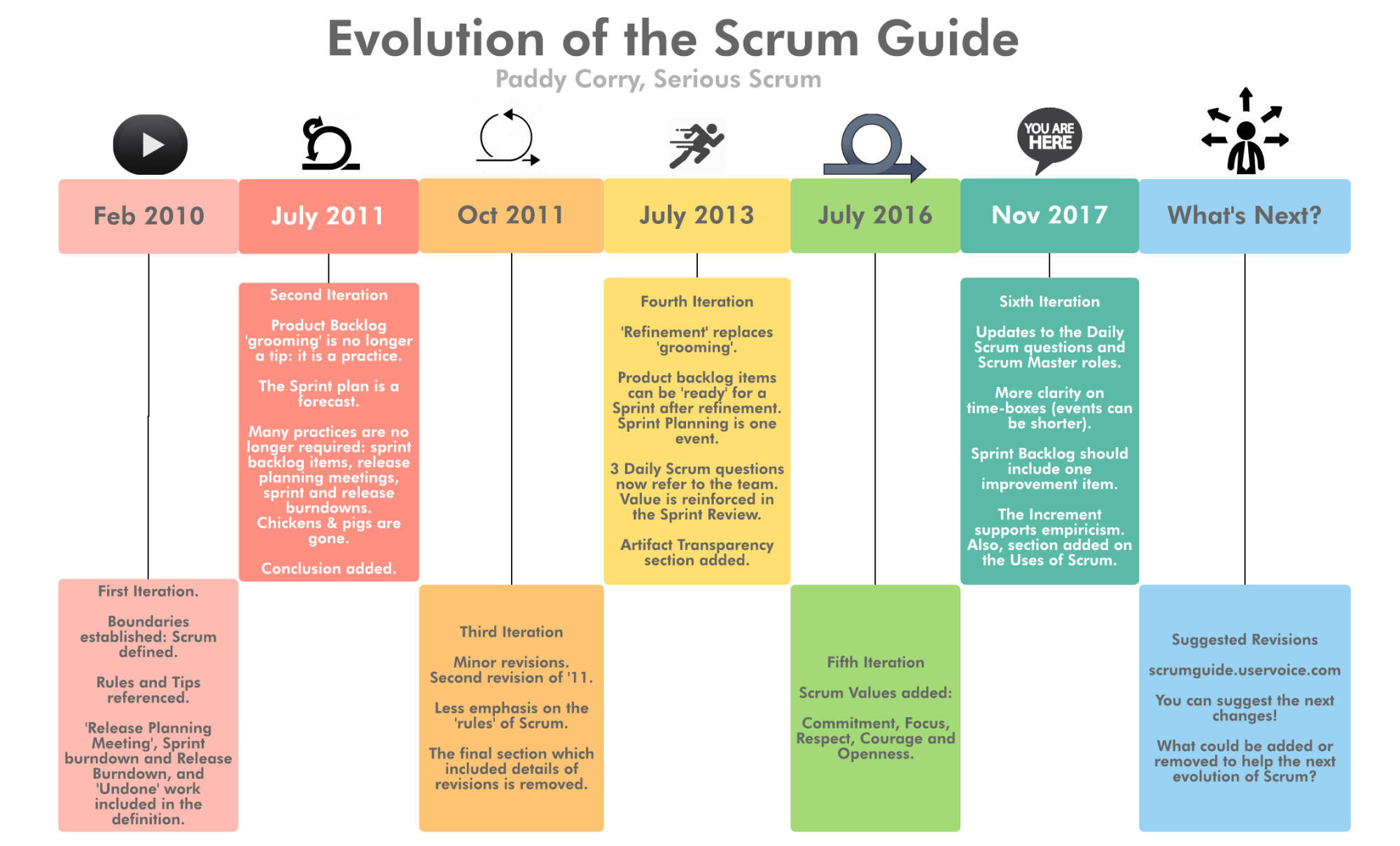 Révisions du Guide Scrum entre 2010 et 2020 — Wiki Agile
