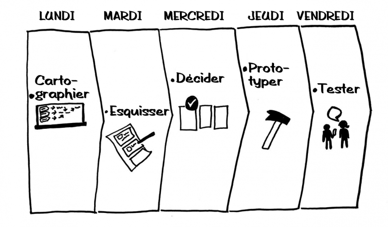 Fichier:Deroulement-sprint-design fr.png