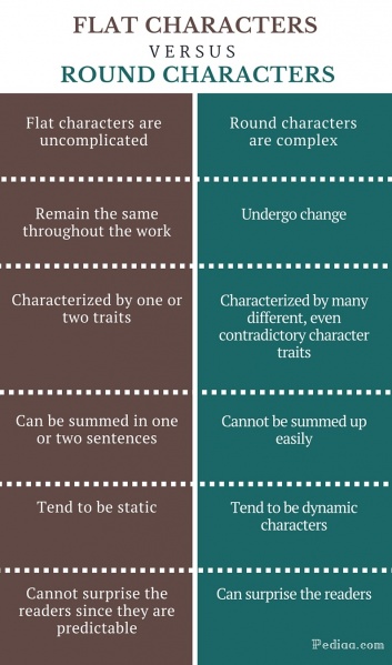 Fichier:Difference-Between-Flat-and-Round-Characters-infographic en.jpg