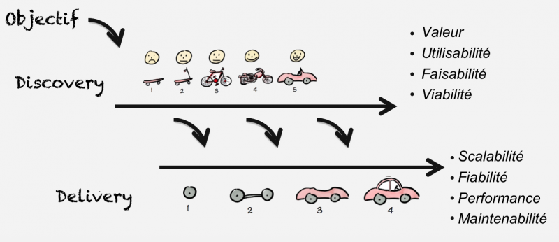 Fichier:Dual-track-discovery-delivery FR.png