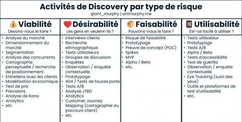 Fichier:Product discovery activities FR.jpeg