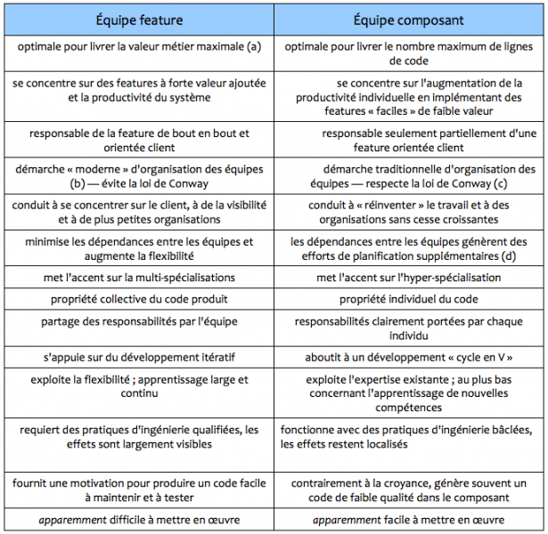 Fichier:LeSS-Equipes-feature-vs-composant.png