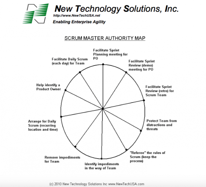 Fichier:ScrumMaster-A-MapV2 en.png