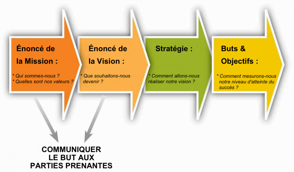 roles-played-by-mission-and-vision_fr.png