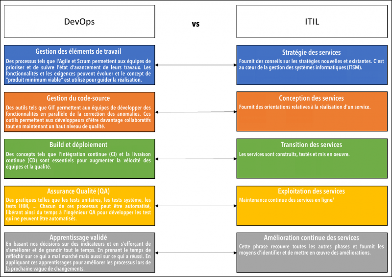 Fichier:Conflicting-principles-devops-vs-itil fr.png