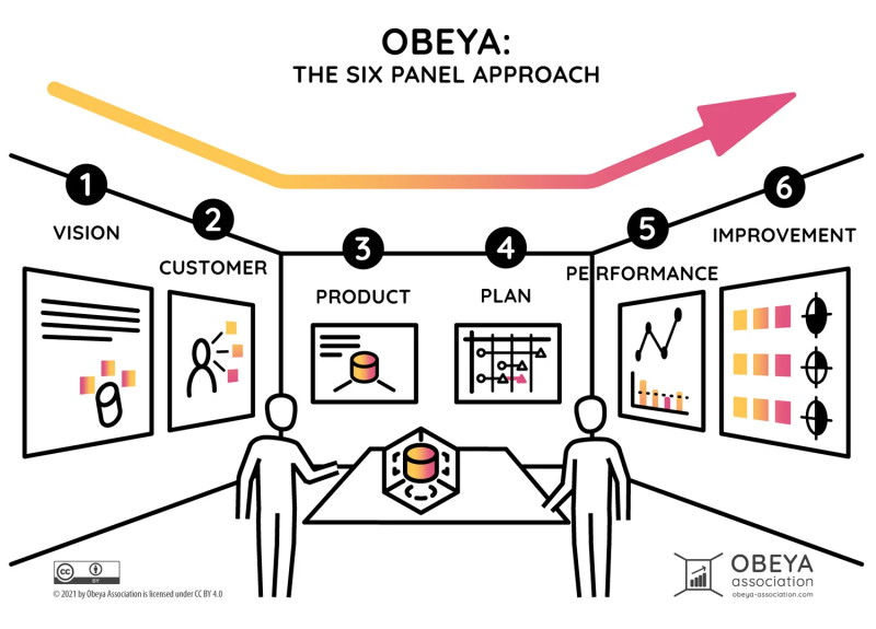 Fichier:Obeya-Association-Six-Panel-Approach en.jpg
