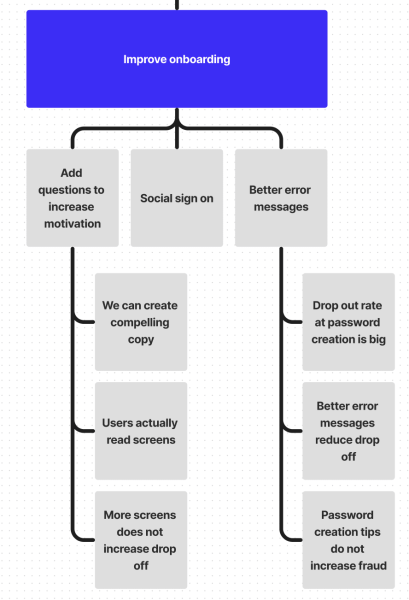 Fichier:OSTs Assumption tests mapped off potential solutions in an OST.png