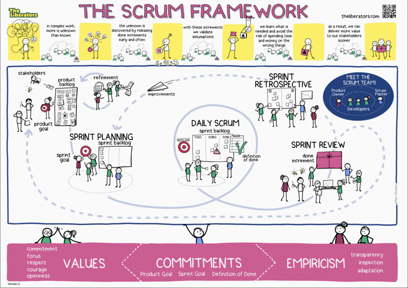 Fichier:Scrum Framework 2020 en vignette.png