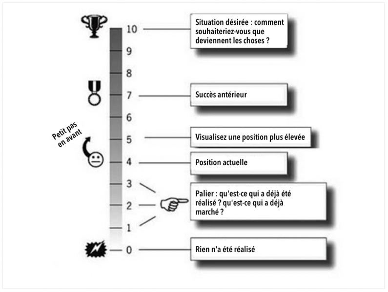Fichier:Schema-Questions-a-l-Echelle fr.png