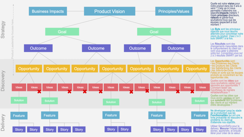 Fichier:Outcome Based Roadmaps FR.png