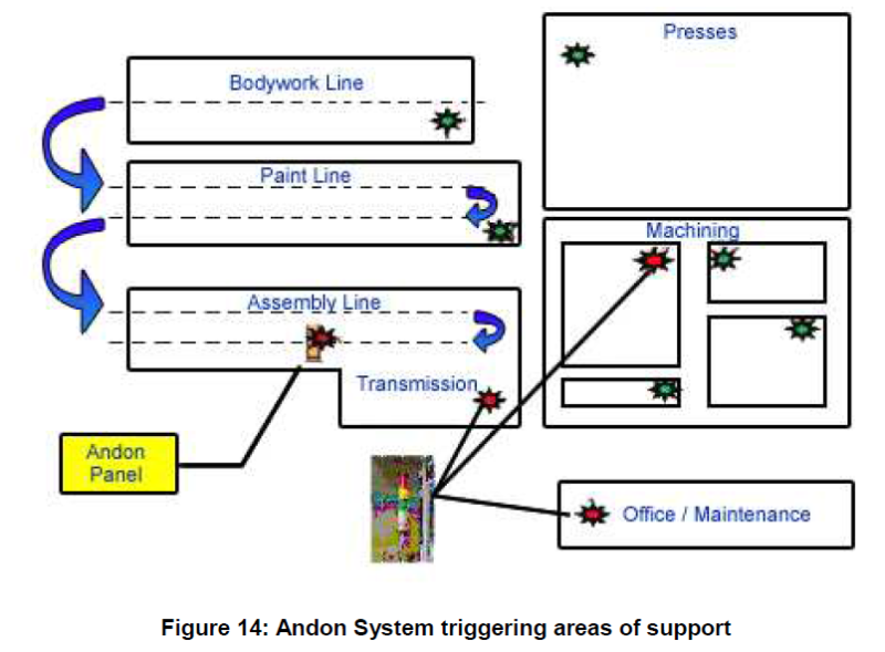 Fichier:Andon system triggering areas of support.png