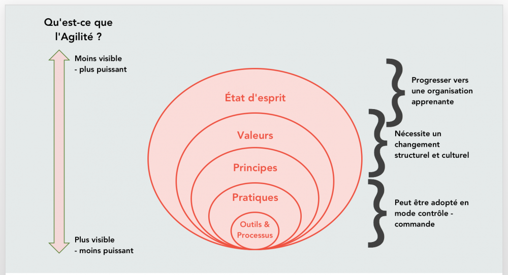 what-is-agile-less-more-visible_fr.png