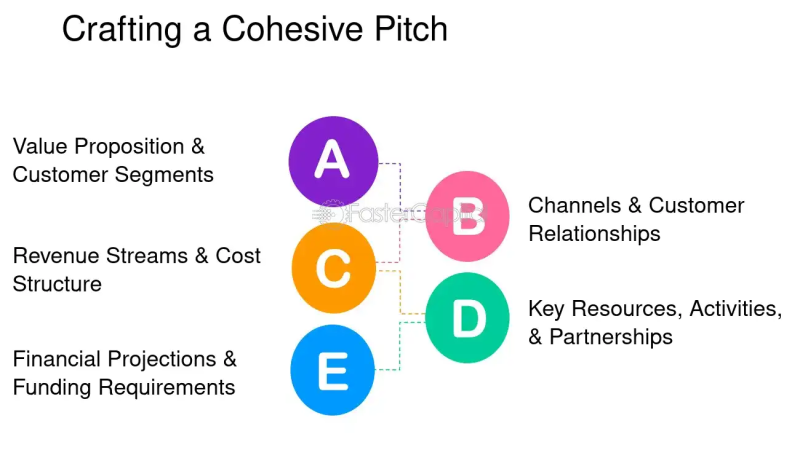 Fichier:Crafting-Your-Pitch-Using-the-Business-Model-Canvas.jpg