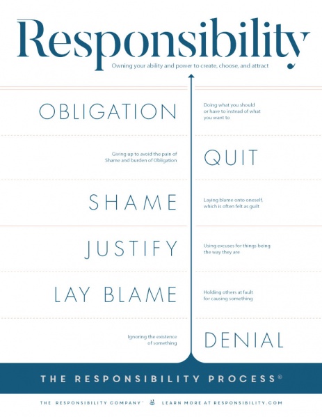 Fichier:Responsibility-Process-old-poster en.jpg