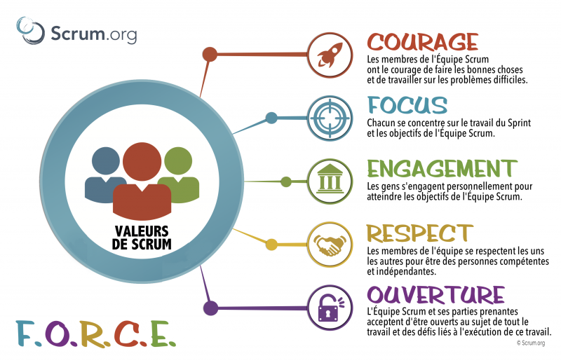 Fichier:ScrumValues-Tabloid fr.png