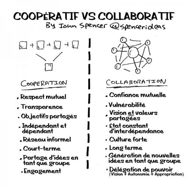 Fichier:Cooperation-vs-collaboration fr.png