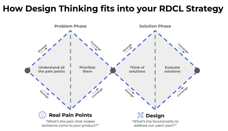 Fichier:How-design-thinking-fits-into-your-RDCL-strategy EN.jpg