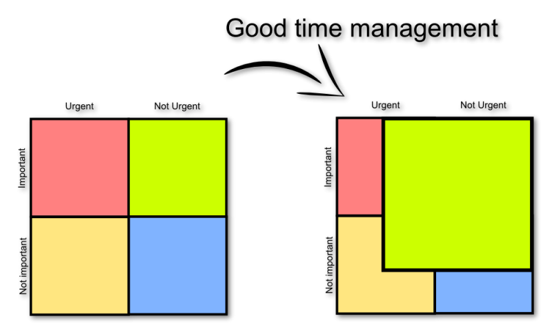 Fichier:Eisenhower Matrix en.png