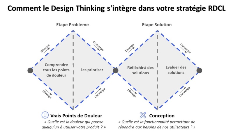 Fichier:How-design-thinking-fits-into-your-RDCL-strategy FR.jpg