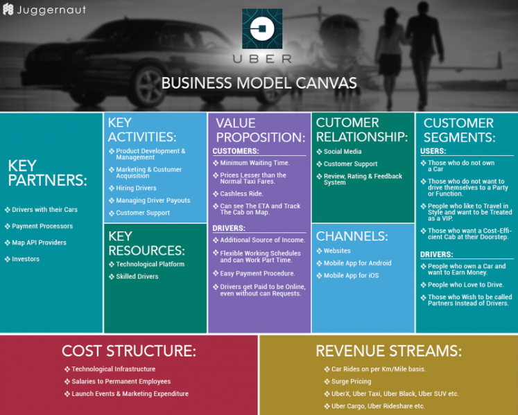 Fichier:UBER-business-model-canvas revised en.png