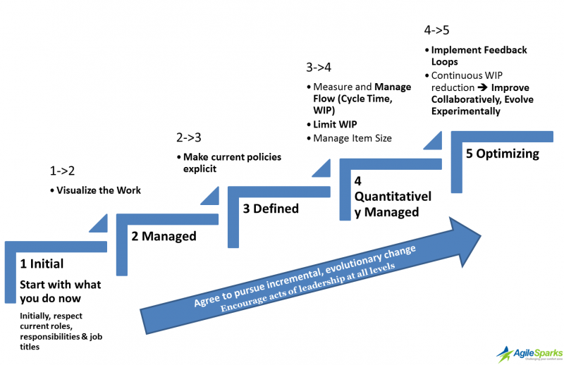 Fichier:KanbanFoundationalPrinciples en.png