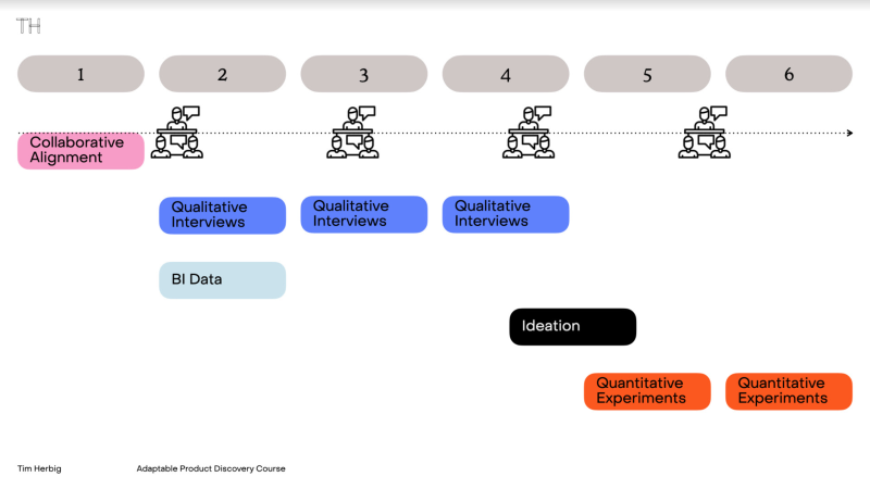 Fichier:Adaptable-Product-Discovery-Course EN.png