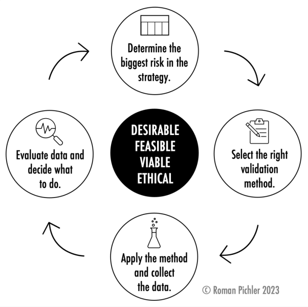 Fichier:Risk-driven Strategy Validation.png