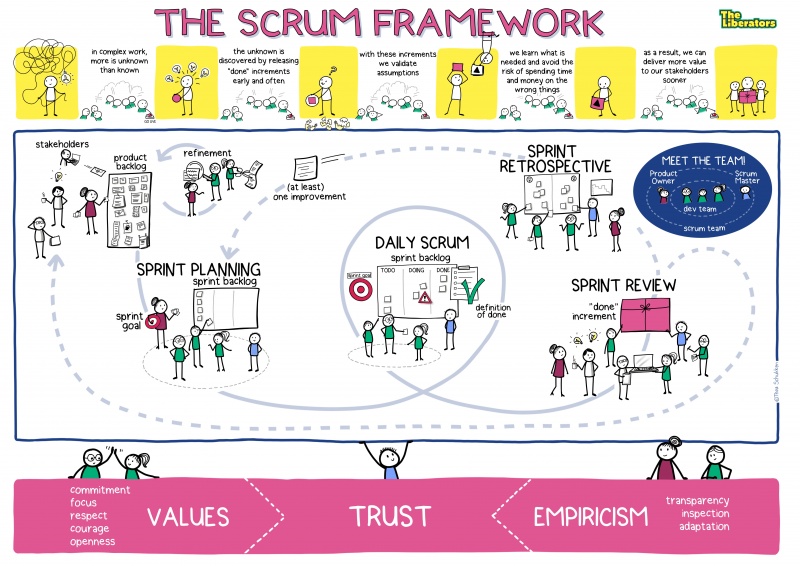 Fichier:Scrum-Framework en.jpg