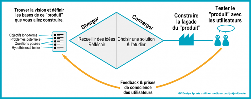 Fichier:Design-sprint fr.png