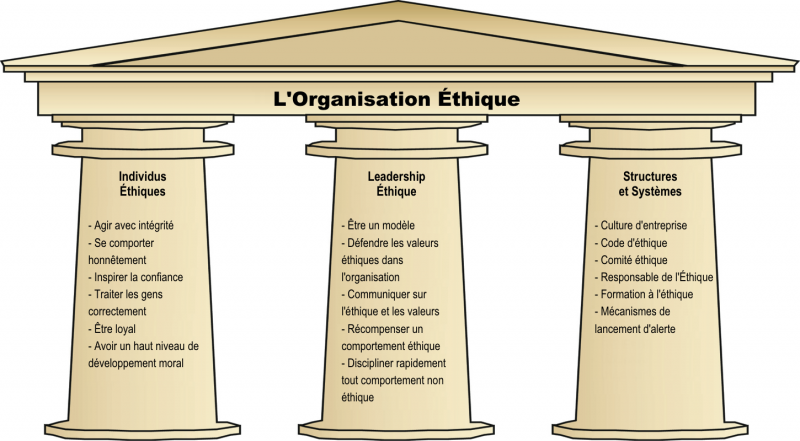 Fichier:Trad the three pillars of an ethical organization fr.png