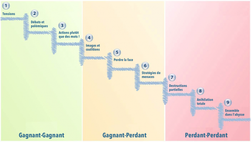 Fichier:Conflict-escalation-model fr.png