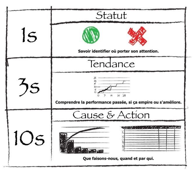 Fichier:1-3-10 rule for visual management fr.png