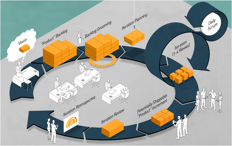 Fichier:Scrum-framework-3-loops en.png