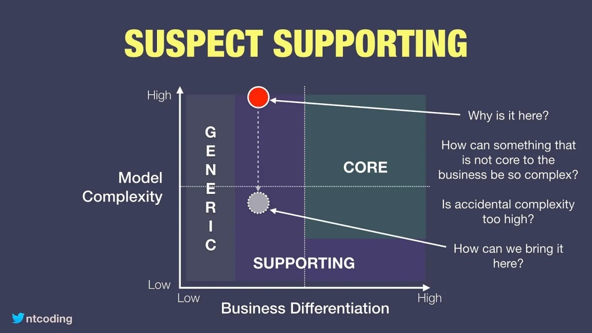 Patterns de Core Domain — Wiki Agile