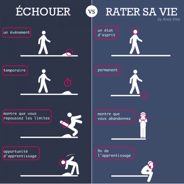 Fichier:Failing vs being a failure fr.png