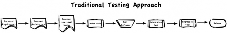 Fichier:Traditional-Testing-Flow-1 en.jpg